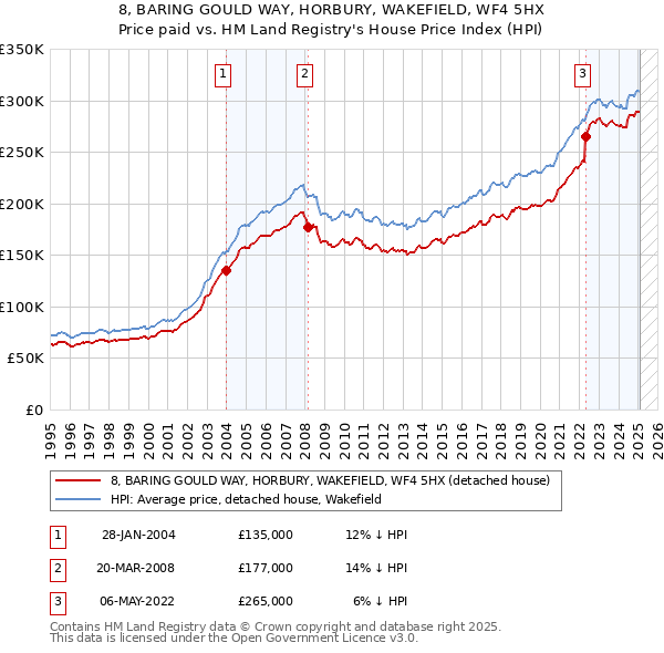 8, BARING GOULD WAY, HORBURY, WAKEFIELD, WF4 5HX: Price paid vs HM Land Registry's House Price Index