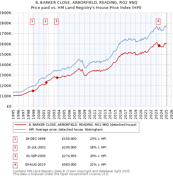 8, BARKER CLOSE, ARBORFIELD, READING, RG2 9NQ: Price paid vs HM Land Registry's House Price Index
