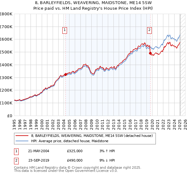 8, BARLEYFIELDS, WEAVERING, MAIDSTONE, ME14 5SW: Price paid vs HM Land Registry's House Price Index