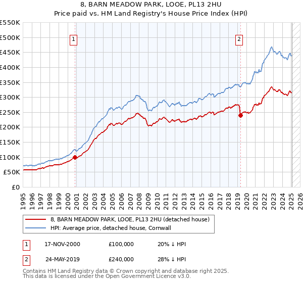 8, BARN MEADOW PARK, LOOE, PL13 2HU: Price paid vs HM Land Registry's House Price Index