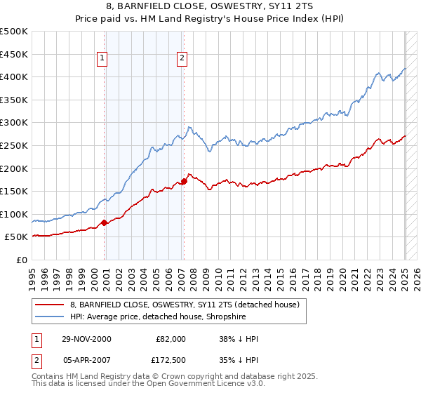 8, BARNFIELD CLOSE, OSWESTRY, SY11 2TS: Price paid vs HM Land Registry's House Price Index