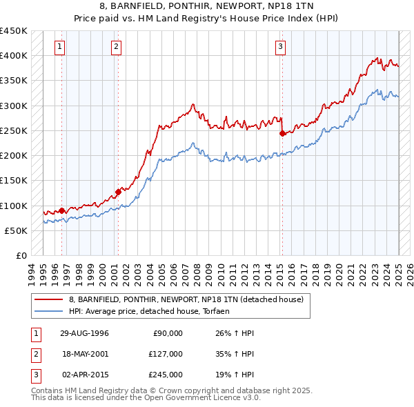 8, BARNFIELD, PONTHIR, NEWPORT, NP18 1TN: Price paid vs HM Land Registry's House Price Index
