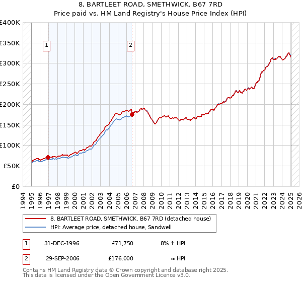 8, BARTLEET ROAD, SMETHWICK, B67 7RD: Price paid vs HM Land Registry's House Price Index