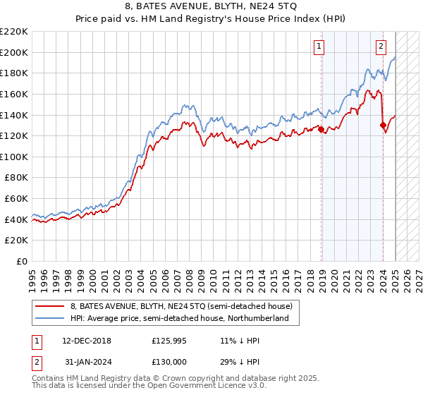 8, BATES AVENUE, BLYTH, NE24 5TQ: Price paid vs HM Land Registry's House Price Index