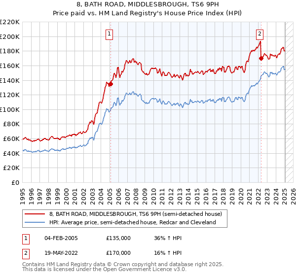 8, BATH ROAD, MIDDLESBROUGH, TS6 9PH: Price paid vs HM Land Registry's House Price Index