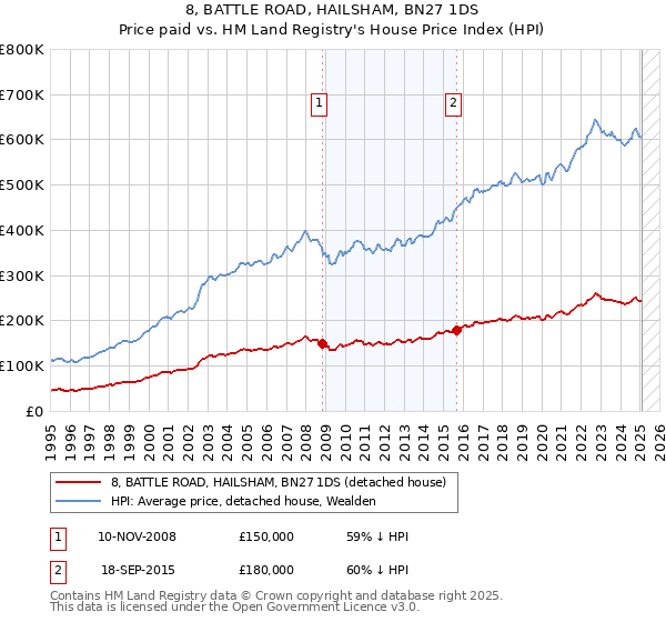 8, BATTLE ROAD, HAILSHAM, BN27 1DS: Price paid vs HM Land Registry's House Price Index