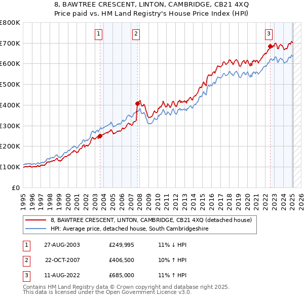 8, BAWTREE CRESCENT, LINTON, CAMBRIDGE, CB21 4XQ: Price paid vs HM Land Registry's House Price Index