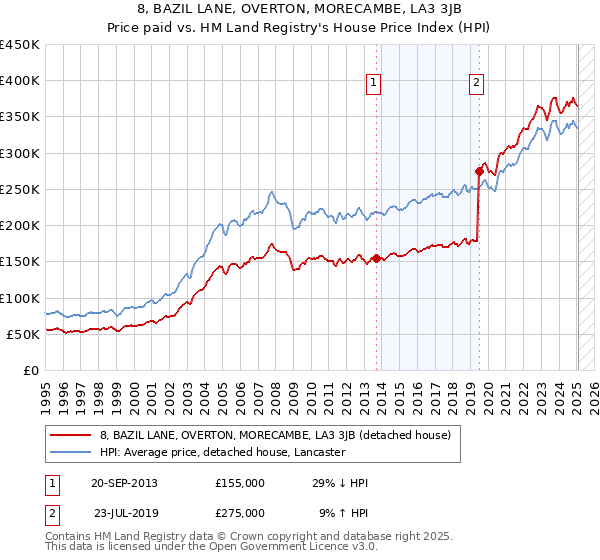 8, BAZIL LANE, OVERTON, MORECAMBE, LA3 3JB: Price paid vs HM Land Registry's House Price Index