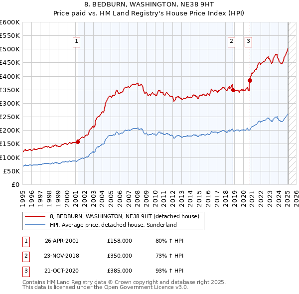 8, BEDBURN, WASHINGTON, NE38 9HT: Price paid vs HM Land Registry's House Price Index