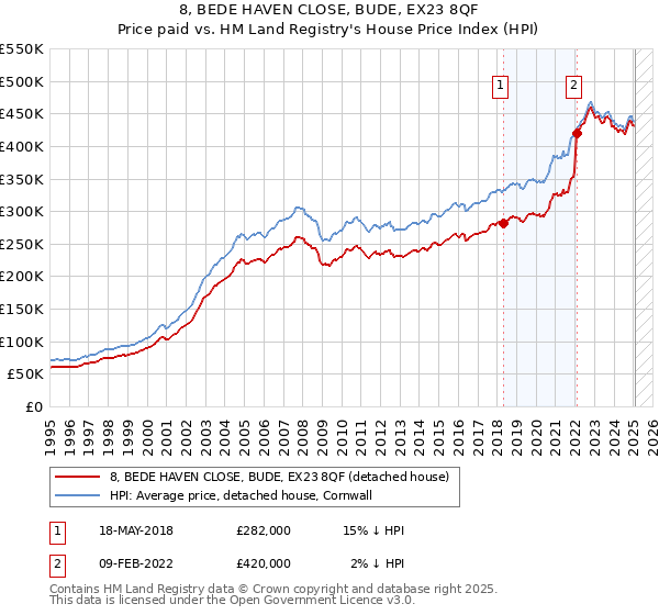 8, BEDE HAVEN CLOSE, BUDE, EX23 8QF: Price paid vs HM Land Registry's House Price Index