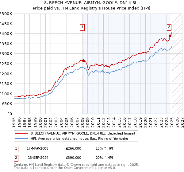 8, BEECH AVENUE, AIRMYN, GOOLE, DN14 8LL: Price paid vs HM Land Registry's House Price Index