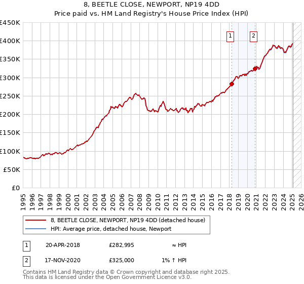 8, BEETLE CLOSE, NEWPORT, NP19 4DD: Price paid vs HM Land Registry's House Price Index