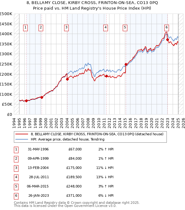 8, BELLAMY CLOSE, KIRBY CROSS, FRINTON-ON-SEA, CO13 0PQ: Price paid vs HM Land Registry's House Price Index