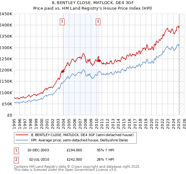 8, BENTLEY CLOSE, MATLOCK, DE4 3GF: Price paid vs HM Land Registry's House Price Index