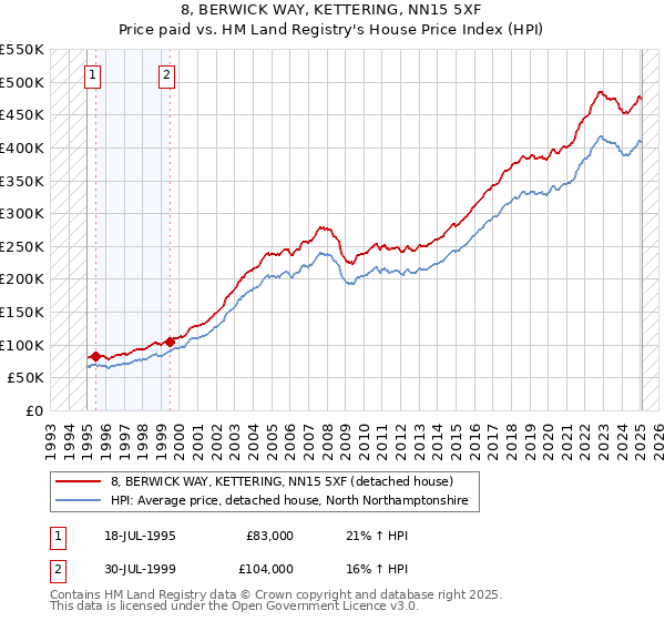 8, BERWICK WAY, KETTERING, NN15 5XF: Price paid vs HM Land Registry's House Price Index