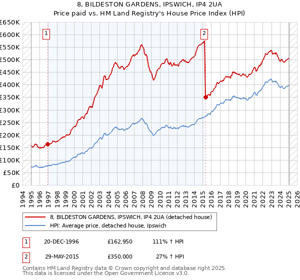 8, BILDESTON GARDENS, IPSWICH, IP4 2UA: Price paid vs HM Land Registry's House Price Index
