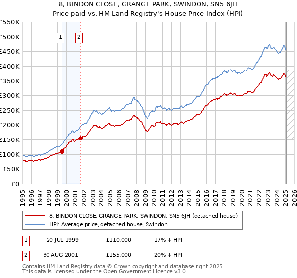 8, BINDON CLOSE, GRANGE PARK, SWINDON, SN5 6JH: Price paid vs HM Land Registry's House Price Index