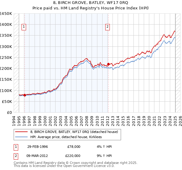 8, BIRCH GROVE, BATLEY, WF17 0RQ: Price paid vs HM Land Registry's House Price Index