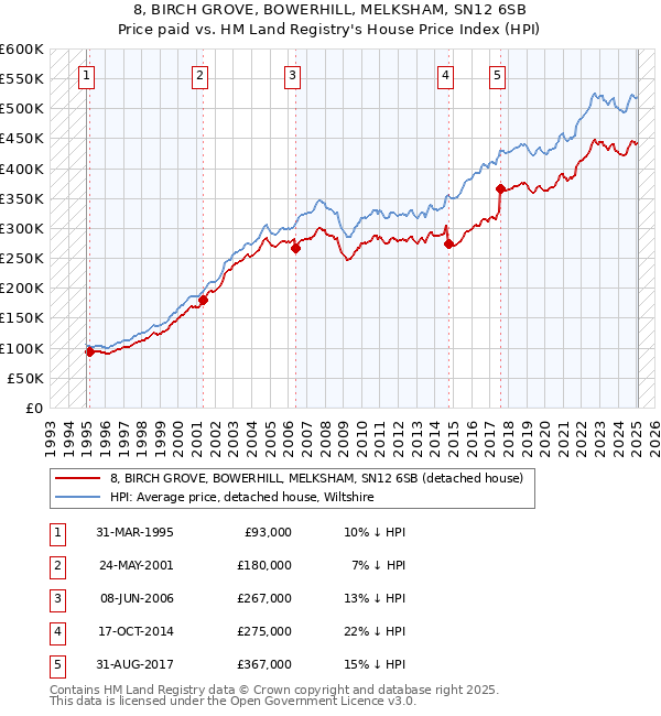 8, BIRCH GROVE, BOWERHILL, MELKSHAM, SN12 6SB: Price paid vs HM Land Registry's House Price Index