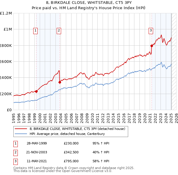 8, BIRKDALE CLOSE, WHITSTABLE, CT5 3PY: Price paid vs HM Land Registry's House Price Index