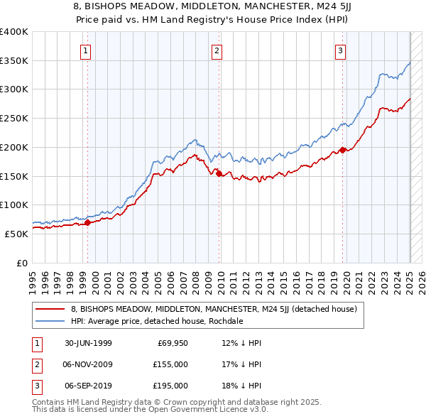 8, BISHOPS MEADOW, MIDDLETON, MANCHESTER, M24 5JJ: Price paid vs HM Land Registry's House Price Index