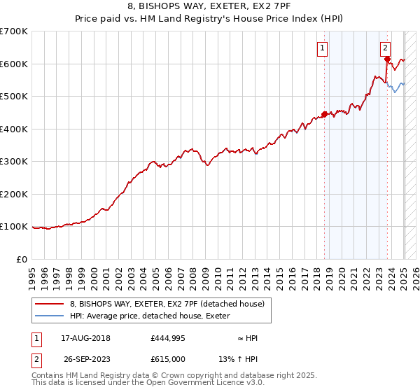8, BISHOPS WAY, EXETER, EX2 7PF: Price paid vs HM Land Registry's House Price Index