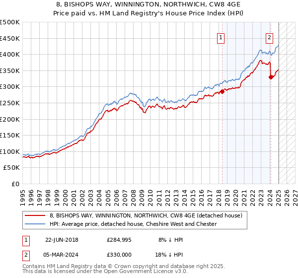 8, BISHOPS WAY, WINNINGTON, NORTHWICH, CW8 4GE: Price paid vs HM Land Registry's House Price Index