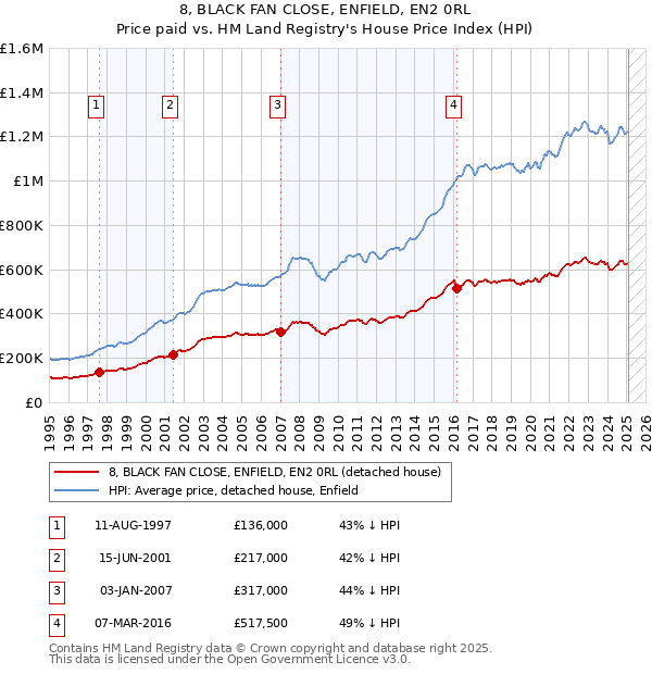 8, BLACK FAN CLOSE, ENFIELD, EN2 0RL: Price paid vs HM Land Registry's House Price Index