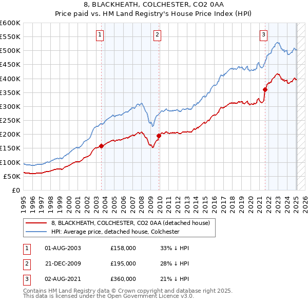 8, BLACKHEATH, COLCHESTER, CO2 0AA: Price paid vs HM Land Registry's House Price Index