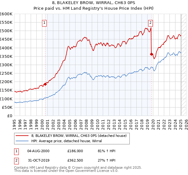 8, BLAKELEY BROW, WIRRAL, CH63 0PS: Price paid vs HM Land Registry's House Price Index