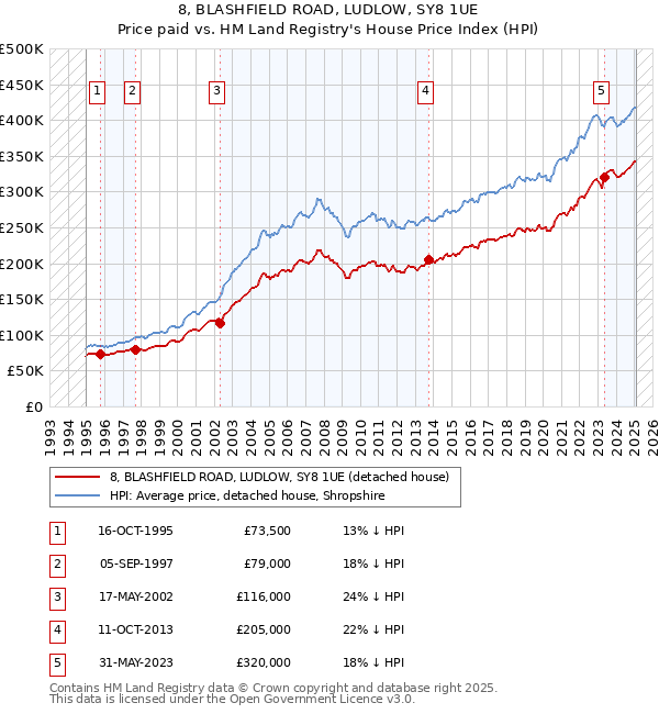8, BLASHFIELD ROAD, LUDLOW, SY8 1UE: Price paid vs HM Land Registry's House Price Index