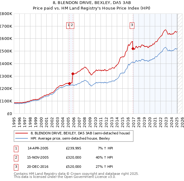 8, BLENDON DRIVE, BEXLEY, DA5 3AB: Price paid vs HM Land Registry's House Price Index