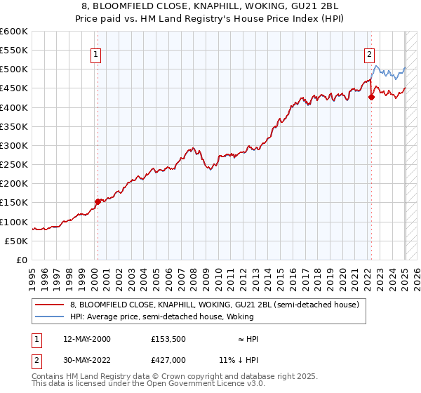8, BLOOMFIELD CLOSE, KNAPHILL, WOKING, GU21 2BL: Price paid vs HM Land Registry's House Price Index