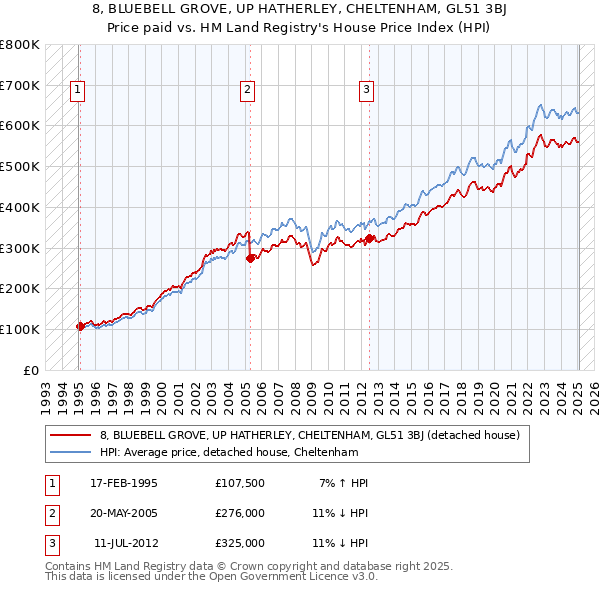 8, BLUEBELL GROVE, UP HATHERLEY, CHELTENHAM, GL51 3BJ: Price paid vs HM Land Registry's House Price Index