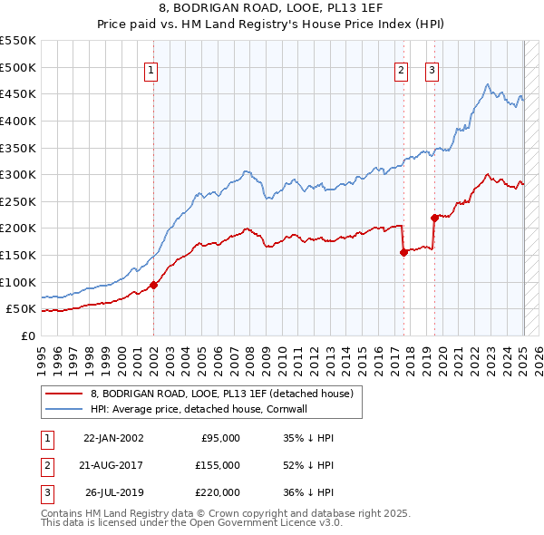 8, BODRIGAN ROAD, LOOE, PL13 1EF: Price paid vs HM Land Registry's House Price Index