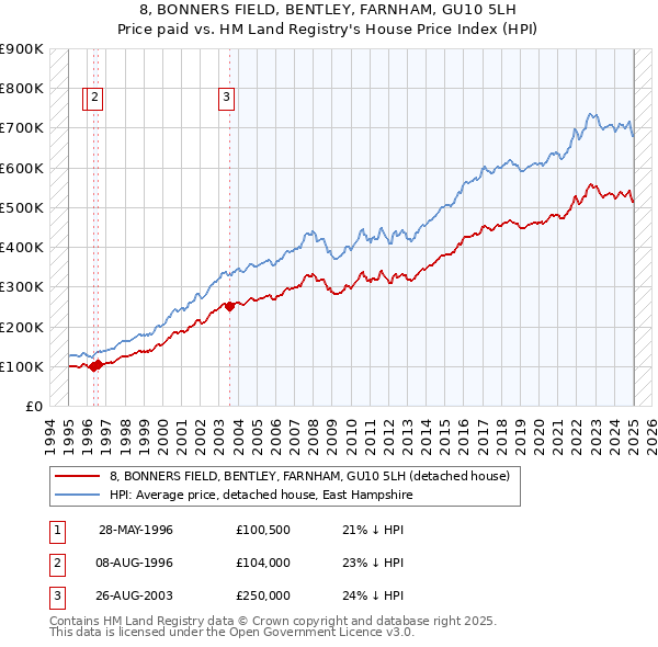 8, BONNERS FIELD, BENTLEY, FARNHAM, GU10 5LH: Price paid vs HM Land Registry's House Price Index