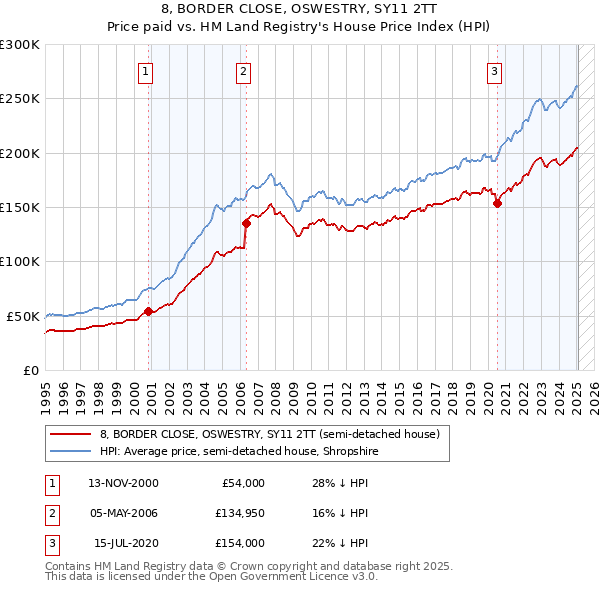 8, BORDER CLOSE, OSWESTRY, SY11 2TT: Price paid vs HM Land Registry's House Price Index