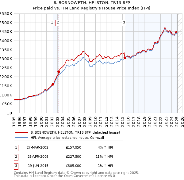 8, BOSNOWETH, HELSTON, TR13 8FP: Price paid vs HM Land Registry's House Price Index