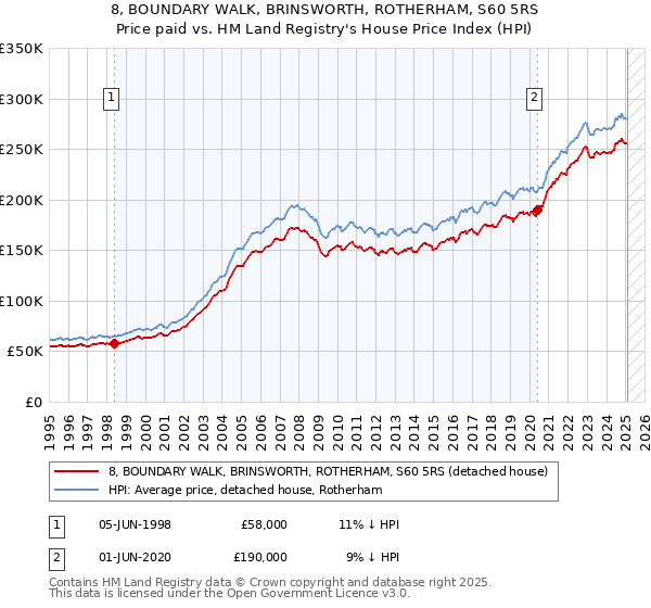 8, BOUNDARY WALK, BRINSWORTH, ROTHERHAM, S60 5RS: Price paid vs HM Land Registry's House Price Index