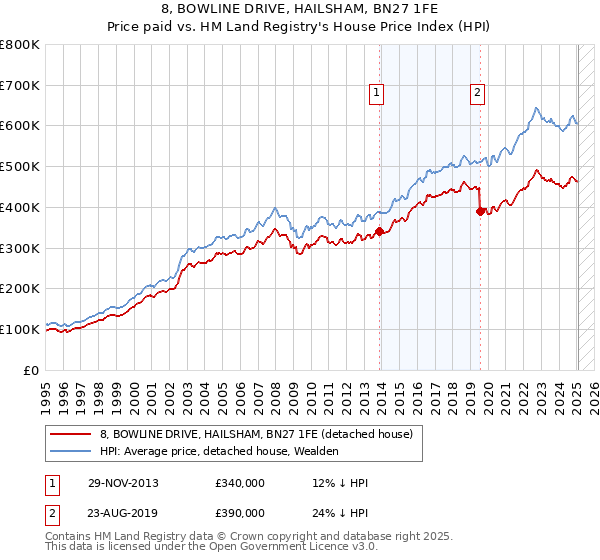 8, BOWLINE DRIVE, HAILSHAM, BN27 1FE: Price paid vs HM Land Registry's House Price Index