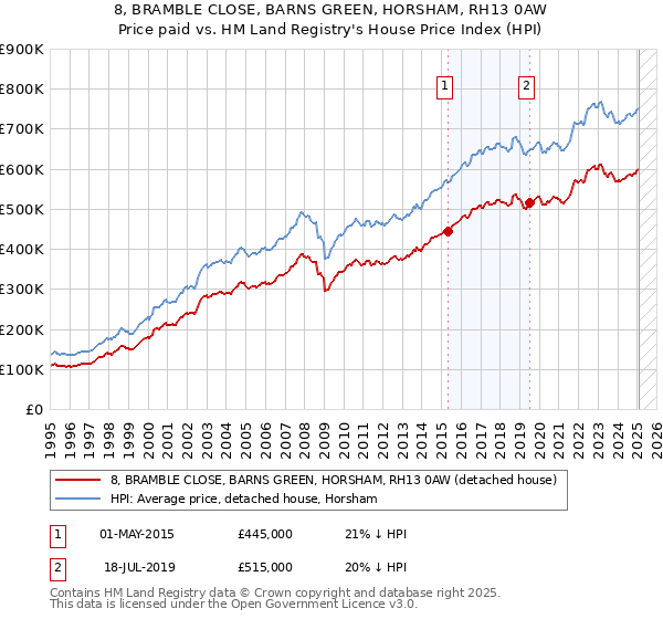 8, BRAMBLE CLOSE, BARNS GREEN, HORSHAM, RH13 0AW: Price paid vs HM Land Registry's House Price Index