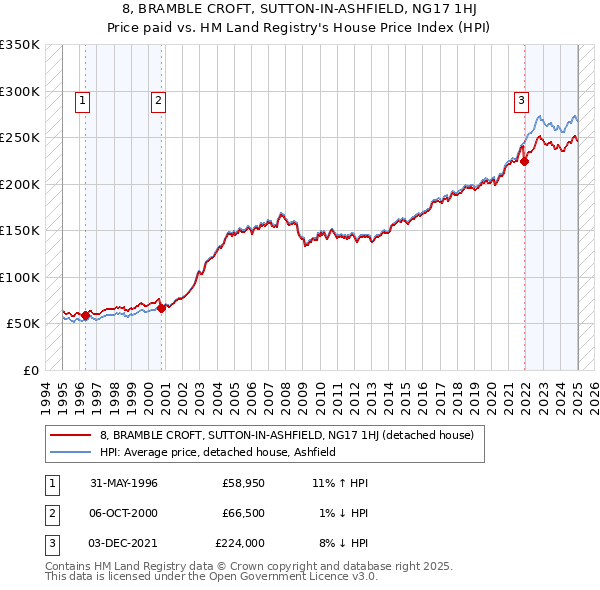 8, BRAMBLE CROFT, SUTTON-IN-ASHFIELD, NG17 1HJ: Price paid vs HM Land Registry's House Price Index