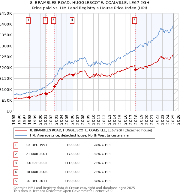 8, BRAMBLES ROAD, HUGGLESCOTE, COALVILLE, LE67 2GH: Price paid vs HM Land Registry's House Price Index