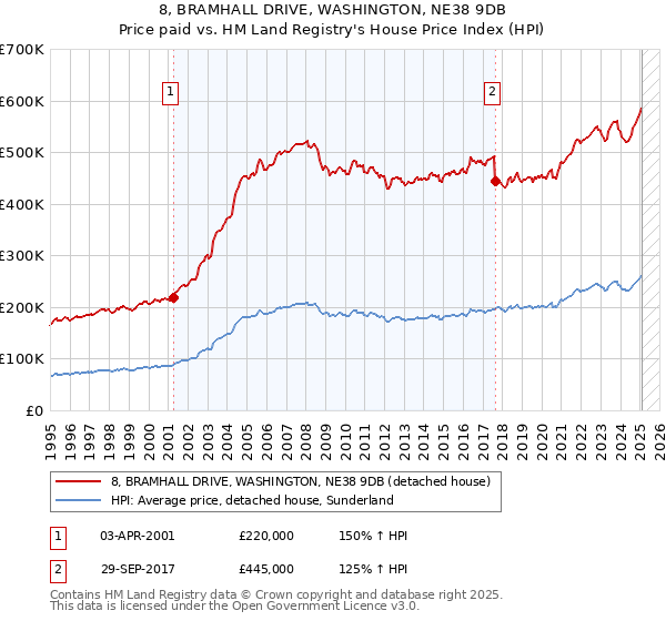 8, BRAMHALL DRIVE, WASHINGTON, NE38 9DB: Price paid vs HM Land Registry's House Price Index