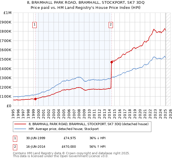 8, BRAMHALL PARK ROAD, BRAMHALL, STOCKPORT, SK7 3DQ: Price paid vs HM Land Registry's House Price Index