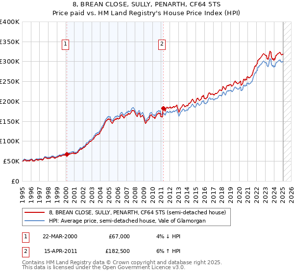 8, BREAN CLOSE, SULLY, PENARTH, CF64 5TS: Price paid vs HM Land Registry's House Price Index
