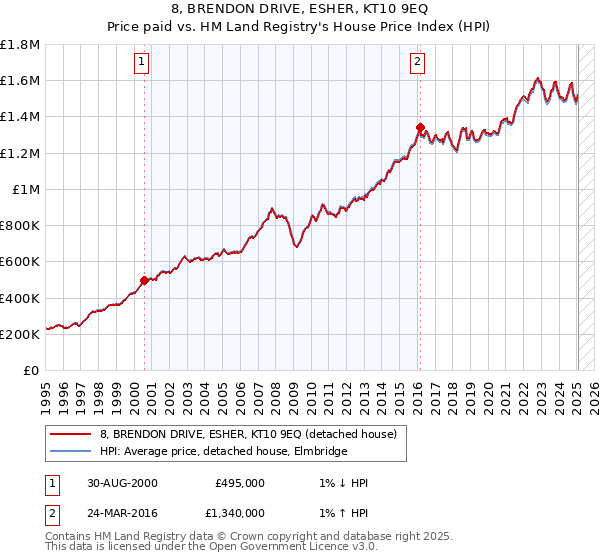 8, BRENDON DRIVE, ESHER, KT10 9EQ: Price paid vs HM Land Registry's House Price Index