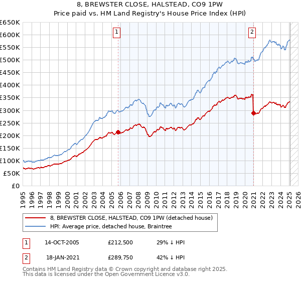 8, BREWSTER CLOSE, HALSTEAD, CO9 1PW: Price paid vs HM Land Registry's House Price Index