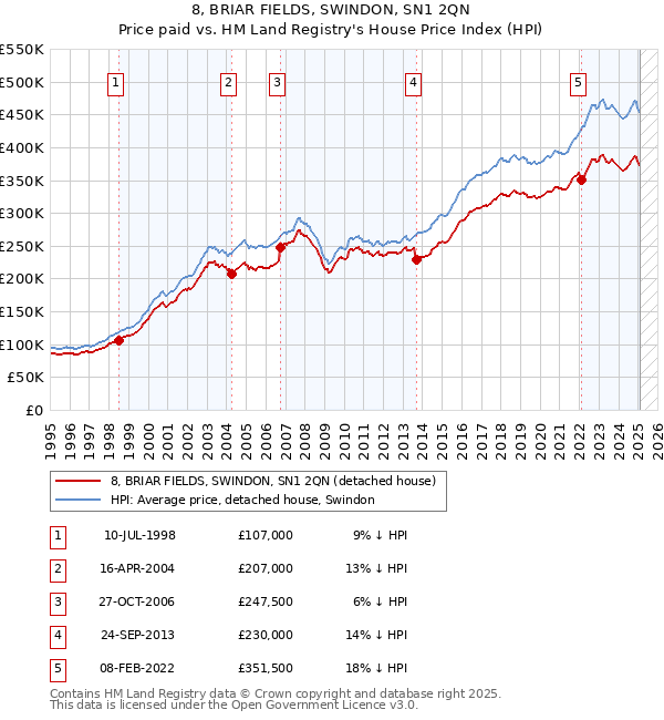 8, BRIAR FIELDS, SWINDON, SN1 2QN: Price paid vs HM Land Registry's House Price Index