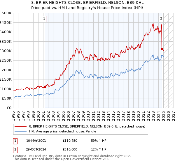 8, BRIER HEIGHTS CLOSE, BRIERFIELD, NELSON, BB9 0HL: Price paid vs HM Land Registry's House Price Index